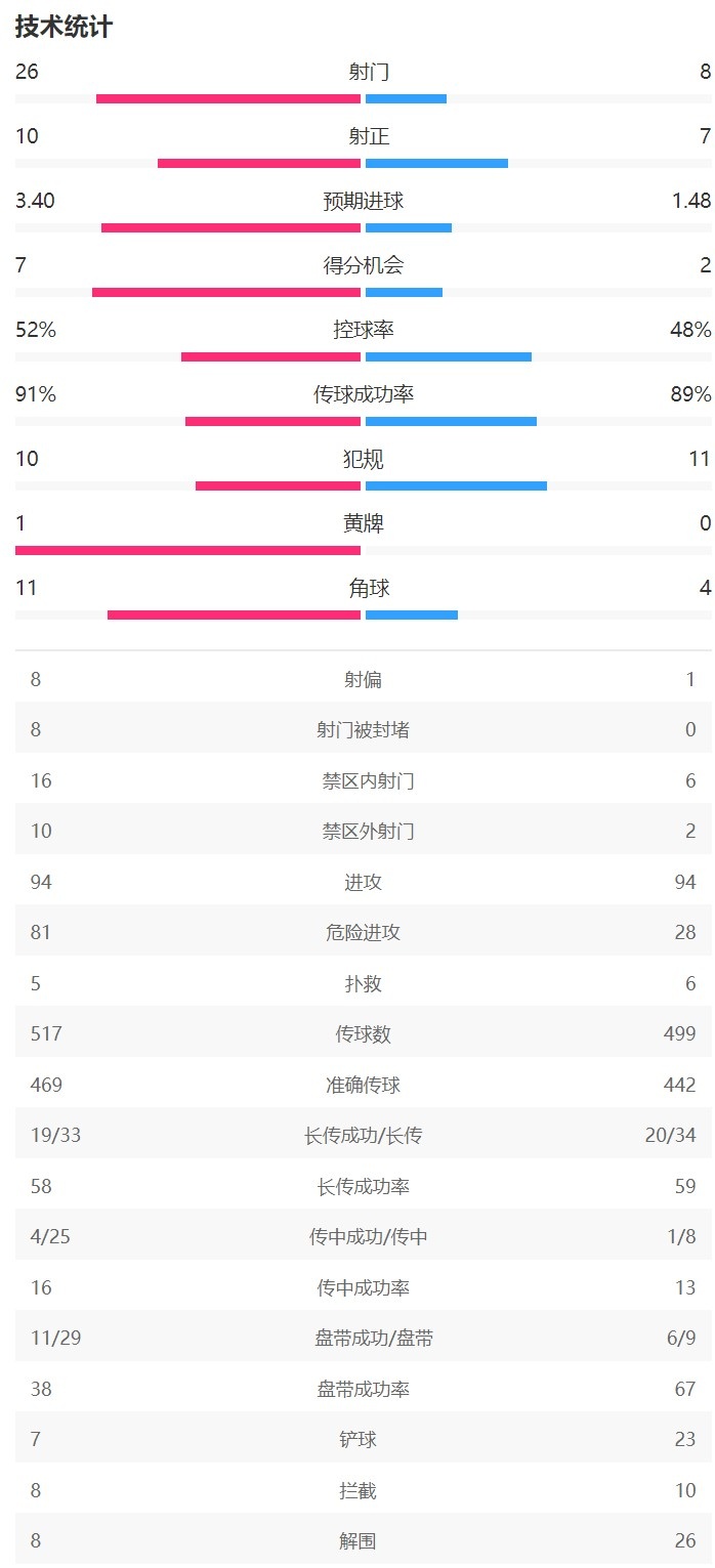 在皇马5-2多特全场数据：皇马射门26-8大幅领先，10次射正打入5球