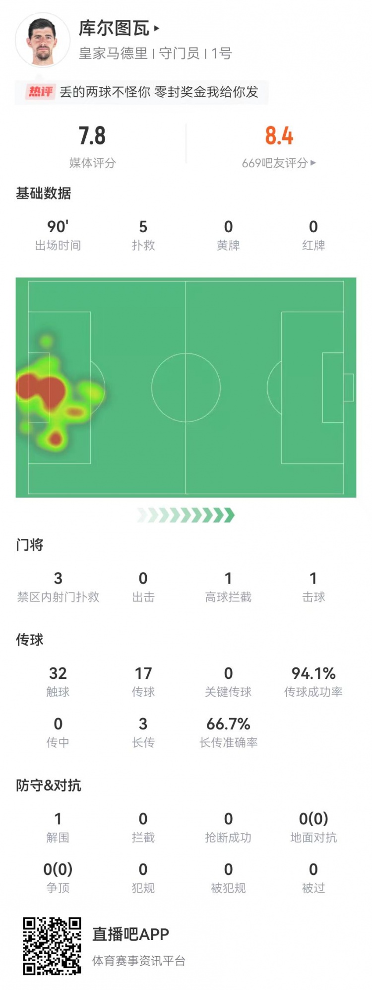 在库尔图瓦本场数据：5扑救+94%传球成功率 获评7.8分